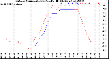 Milwaukee Weather Outdoor Temperature<br>vs Wind Chill<br>(24 Hours)