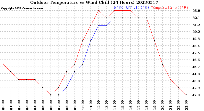 Milwaukee Weather Outdoor Temperature<br>vs Wind Chill<br>(24 Hours)