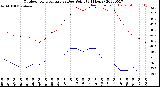 Milwaukee Weather Outdoor Temperature<br>vs Dew Point<br>(24 Hours)