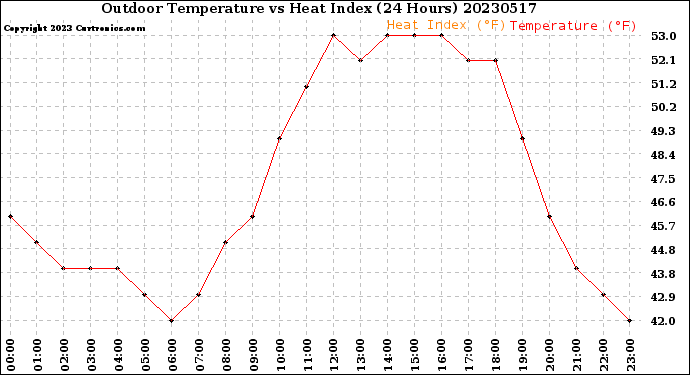 Milwaukee Weather Outdoor Temperature<br>vs Heat Index<br>(24 Hours)