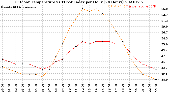 Milwaukee Weather Outdoor Temperature<br>vs THSW Index<br>per Hour<br>(24 Hours)