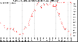 Milwaukee Weather Outdoor Temperature<br>per Hour<br>(24 Hours)