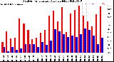 Milwaukee Weather Outdoor Temperature<br>Daily High/Low