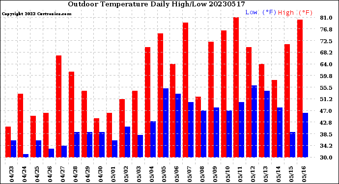 Milwaukee Weather Outdoor Temperature<br>Daily High/Low