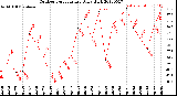 Milwaukee Weather Outdoor Temperature<br>Daily High