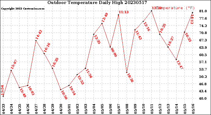 Milwaukee Weather Outdoor Temperature<br>Daily High