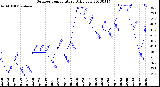 Milwaukee Weather Outdoor Temperature<br>Daily Low