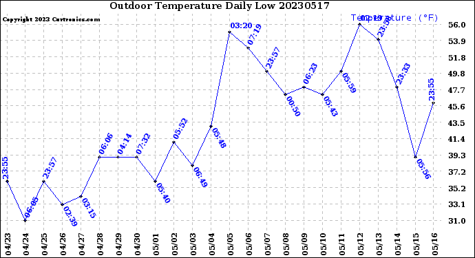 Milwaukee Weather Outdoor Temperature<br>Daily Low