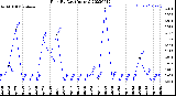 Milwaukee Weather Rain<br>By Day<br>(Inches)