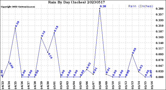 Milwaukee Weather Rain<br>By Day<br>(Inches)