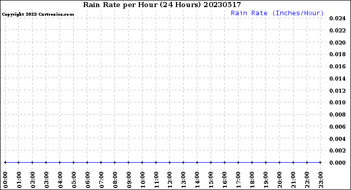 Milwaukee Weather Rain Rate<br>per Hour<br>(24 Hours)