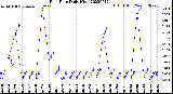 Milwaukee Weather Rain Rate<br>Daily High