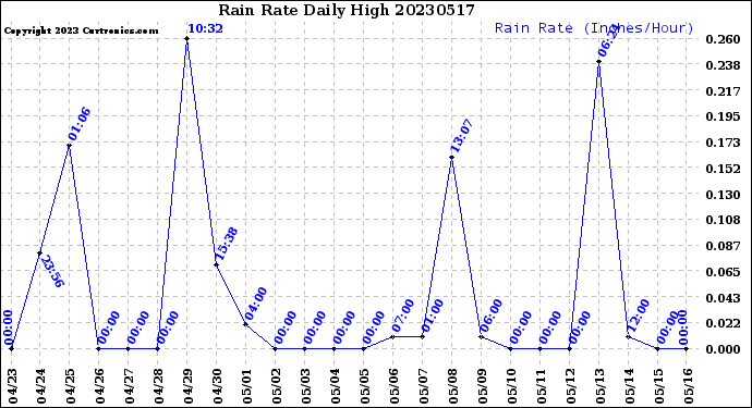 Milwaukee Weather Rain Rate<br>Daily High