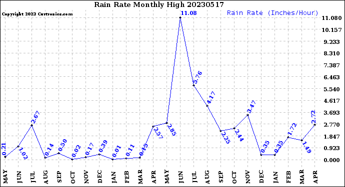 Milwaukee Weather Rain Rate<br>Monthly High