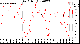 Milwaukee Weather Solar Radiation<br>Daily