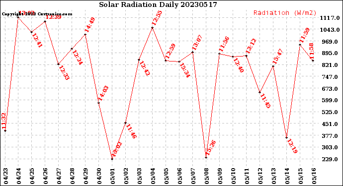 Milwaukee Weather Solar Radiation<br>Daily