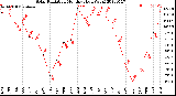 Milwaukee Weather Solar Radiation<br>Monthly High W/m2