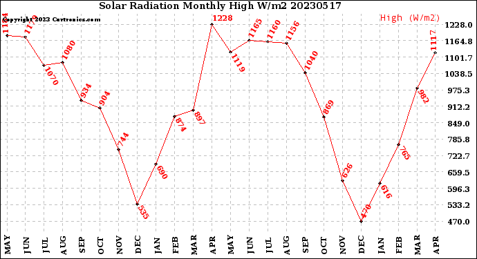 Milwaukee Weather Solar Radiation<br>Monthly High W/m2