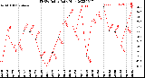 Milwaukee Weather THSW Index<br>Daily High