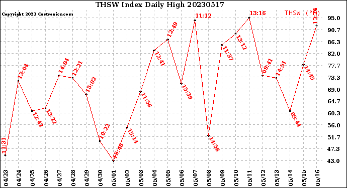 Milwaukee Weather THSW Index<br>Daily High