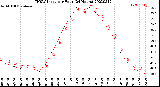 Milwaukee Weather THSW Index<br>per Hour<br>(24 Hours)