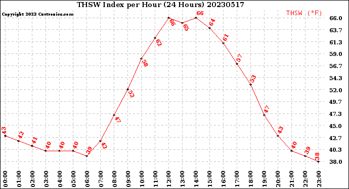 Milwaukee Weather THSW Index<br>per Hour<br>(24 Hours)