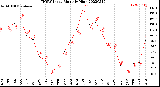 Milwaukee Weather THSW Index<br>Monthly High