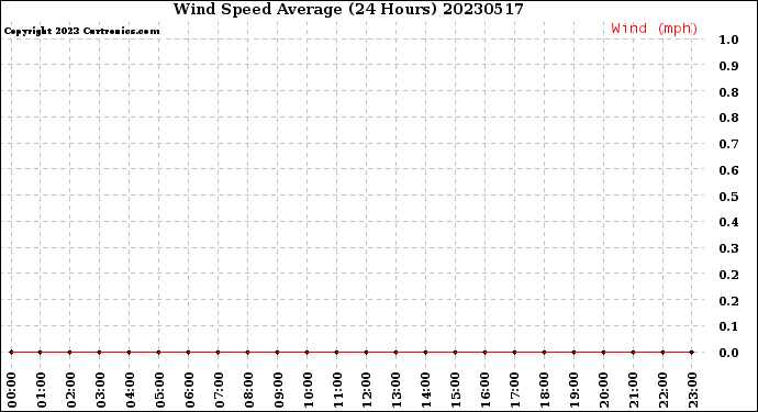 Milwaukee Weather Wind Speed<br>Average<br>(24 Hours)