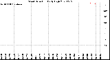 Milwaukee Weather Wind Direction<br>Daily High