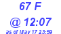 Milwaukee Weather THSW Index High Today