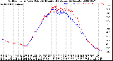 Milwaukee Weather Outdoor Temp / Dew Point<br>by Minute<br>(24 Hours) (Alternate)