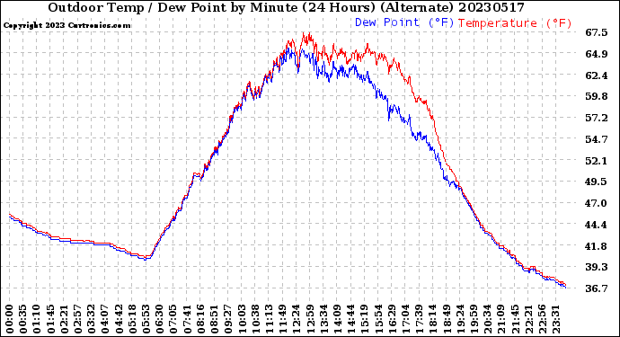 Milwaukee Weather Outdoor Temp / Dew Point<br>by Minute<br>(24 Hours) (Alternate)