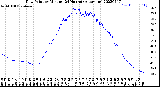 Milwaukee Weather Dew Point<br>by Minute<br>(24 Hours) (Alternate)