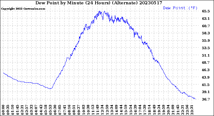 Milwaukee Weather Dew Point<br>by Minute<br>(24 Hours) (Alternate)