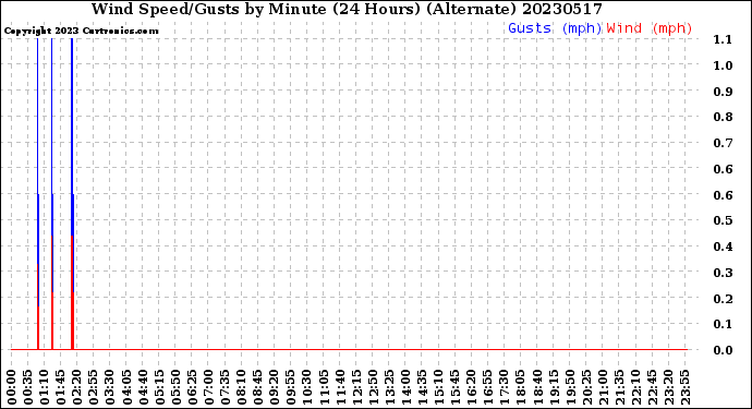 Milwaukee Weather Wind Speed/Gusts<br>by Minute<br>(24 Hours) (Alternate)