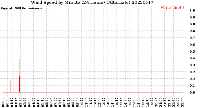 Milwaukee Weather Wind Speed<br>by Minute<br>(24 Hours) (Alternate)