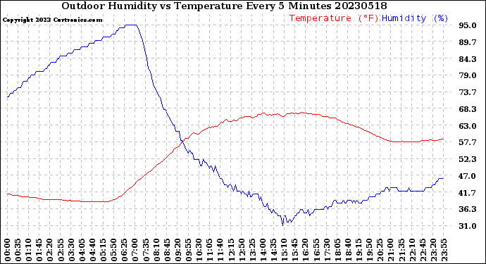 Milwaukee Weather Outdoor Humidity<br>vs Temperature<br>Every 5 Minutes