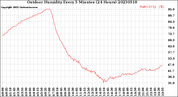 Milwaukee Weather Outdoor Humidity<br>Every 5 Minutes<br>(24 Hours)