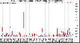 Milwaukee Weather Outdoor Rain<br>Daily Amount<br>(Past/Previous Year)