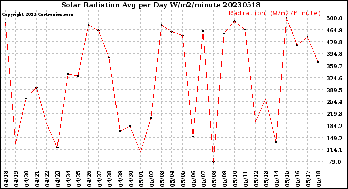 Milwaukee Weather Solar Radiation<br>Avg per Day W/m2/minute