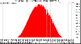 Milwaukee Weather Solar Radiation<br>per Minute<br>(24 Hours)