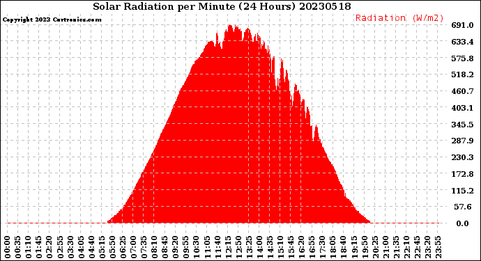 Milwaukee Weather Solar Radiation<br>per Minute<br>(24 Hours)