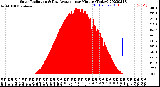 Milwaukee Weather Solar Radiation<br>& Day Average<br>per Minute<br>(Today)