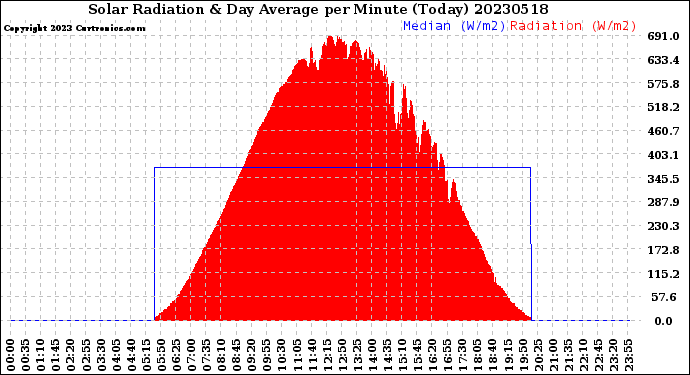 Milwaukee Weather Solar Radiation<br>& Day Average<br>per Minute<br>(Today)