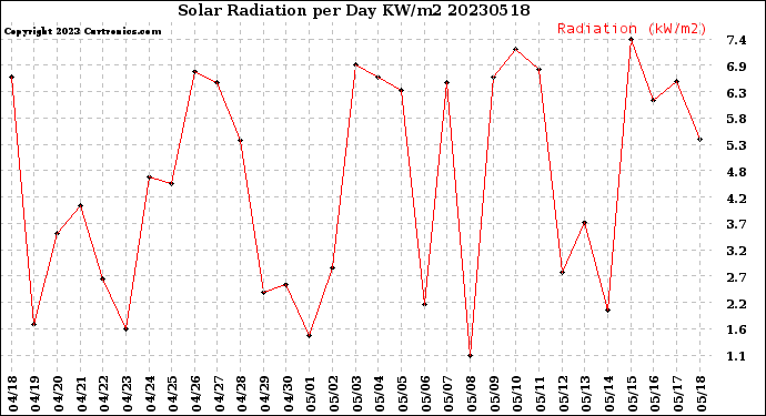 Milwaukee Weather Solar Radiation<br>per Day KW/m2