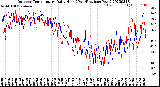 Milwaukee Weather Outdoor Temperature<br>Daily High<br>(Past/Previous Year)