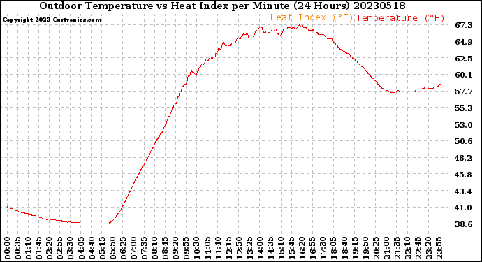 Milwaukee Weather Outdoor Temperature<br>vs Heat Index<br>per Minute<br>(24 Hours)