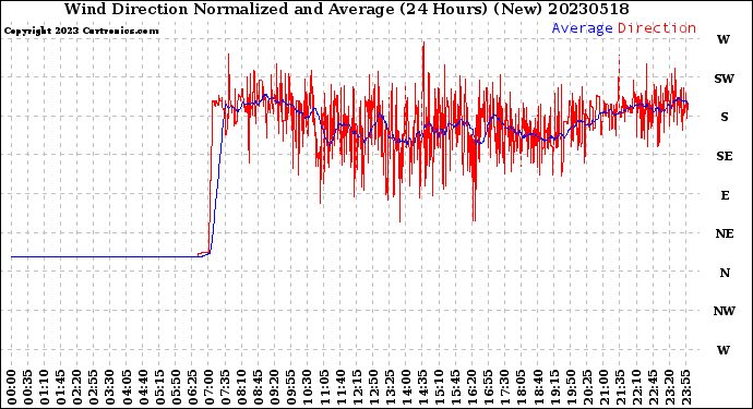 Milwaukee Weather Wind Direction<br>Normalized and Average<br>(24 Hours) (New)