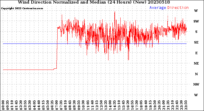 Milwaukee Weather Wind Direction<br>Normalized and Median<br>(24 Hours) (New)