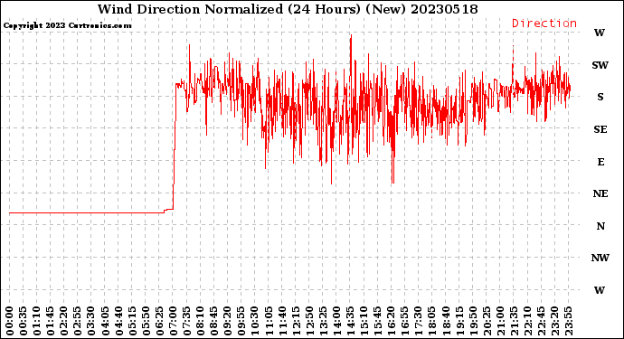 Milwaukee Weather Wind Direction<br>Normalized<br>(24 Hours) (New)